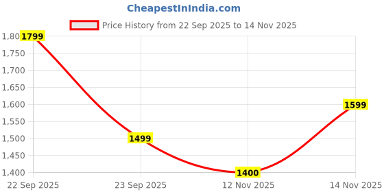 amazon.in chkokko Mens High Neck Winter Tracksuit Full Zip Jacket with Elastic Waist Lower Warm and Soft Activewear Set for Gym Running and Casual Use chkokko Price History Graph from 22 Sep 2025 to 14 Nov 2025