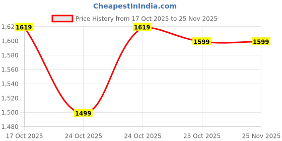 amazon.in chkokko Mens Plus Size High Neck Winter Tracksuit Full Zip Jacket with Elastic Waist Lower Warm Soft Jogging Suit Activewear Set for Gym Running and Casual Wear chkokko Price History Graph from 17 Oct 2025 to 24 Nov 2025