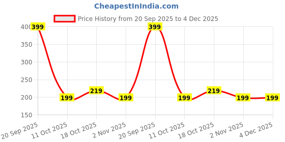 amazon.in chkokko Men's Plussize Oversized Half Sleeves T-Shirt chkokko Price History Graph from 20 Sep 2025 to 4 Dec 2025