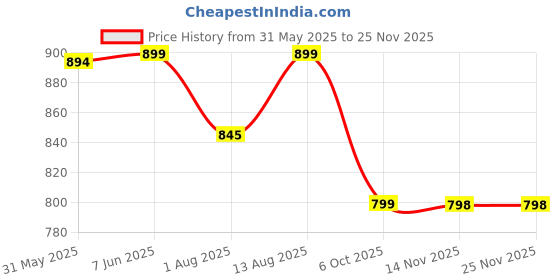 amazon.in chkokko Men's Poly Cotton Printed Co-Ord Set chkokko Price History Graph from 31 May 2025 to 25 Nov 2025