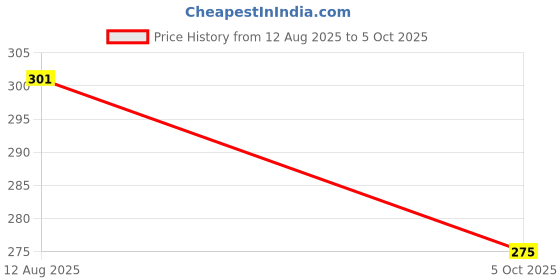 amazon.in chkokko Men's Polyester Oversized Fit T-Shirt chkokko Price History Graph from 12 Aug 2025 to 5 Oct 2025