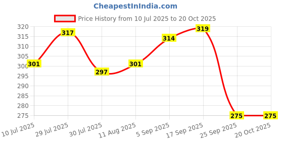 amazon.in chkokko Men's Polyester Oversized Fit T-Shirt chkokko Price History Graph from 10 Jul 2025 to 19 Oct 2025