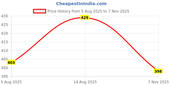 amazon.in CHKOKKO Men's Polyester Regular Fit Polo T-Shirt chkokko Price History Graph from 5 Aug 2025 to 7 Nov 2025