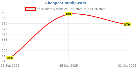 amazon.in CHKOKKO Men's Polyester Regular Fit Solid Sports T-Shirt Price History Graph from 25 Sep 2025 to 31 Oct 2025