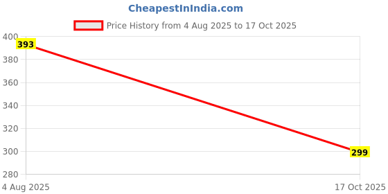 amazon.in CHKOKKO Men's Polyester Regular Fit Sports Gym Full Sleeves T-Shirt chkokko Price History Graph from 4 Aug 2025 to 17 Oct 2025