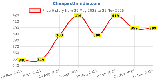 amazon.in chkokko Men's Polyester Regular Fit T-Shirt chkokko Price History Graph from 29 May 2025 to 21 Nov 2025