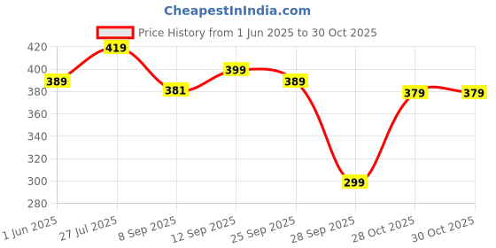 amazon.in CHKOKKO Men's Polyester Regular Fit T-Shirt chkokko Price History Graph from 1 Jun 2025 to 30 Oct 2025