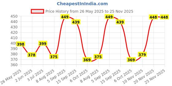 amazon.in chkokko Men's Polyester Regular Fit T-Shirt chkokko Price History Graph from 26 May 2025 to 24 Nov 2025