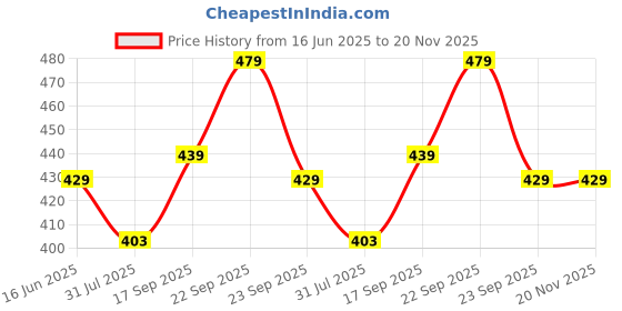 amazon.in CHKOKKO Men's Polyester Regular Fit T-Shirt chkokko Price History Graph from 16 Jun 2025 to 19 Nov 2025