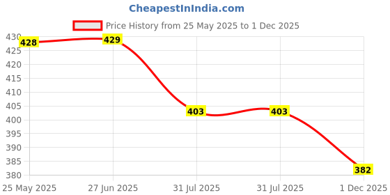 amazon.in CHKOKKO Men's Polyester Regular Fit T-Shirt chkokko Price History Graph from 25 May 2025 to 1 Dec 2025