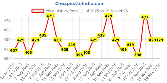 amazon.in CHKOKKO Men's Polyester Regular Fit T-Shirt chkokko Price History Graph from 12 Jul 2025 to 18 Nov 2025