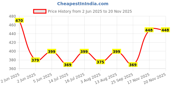 amazon.in CHKOKKO Men's Polyester Regular Fit T-Shirt chkokko Price History Graph from 2 Jun 2025 to 19 Nov 2025
