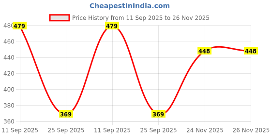 amazon.in CHKOKKO Men's Polyester Regular Fit T-Shirt chkokko Price History Graph from 11 Sep 2025 to 26 Nov 2025