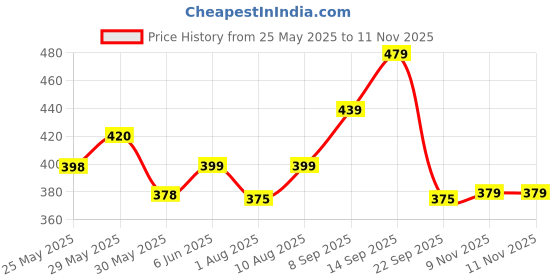 amazon.in CHKOKKO Men's Polyester Regular Fit T-Shirt chkokko Price History Graph from 25 May 2025 to 9 Nov 2025