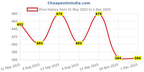 amazon.in chkokko Men's Polyester Regular Fit T-Shirt chkokko Price History Graph from 31 May 2025 to 29 Nov 2025