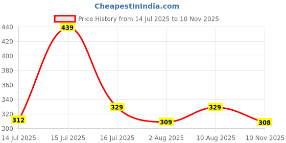 amazon.in chkokko Men's Polyester Regular Fit Vest chkokko Price History Graph from 14 Jul 2025 to 10 Nov 2025
