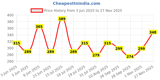 amazon.in chkokko Men's Polyester Regular Fit Vest chkokko Price History Graph from 3 Jun 2025 to 27 Nov 2025
