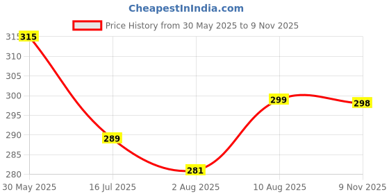 amazon.in chkokko Men's Polyester Regular Fit Vest chkokko Price History Graph from 30 May 2025 to 9 Nov 2025