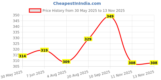 amazon.in chkokko Men's Polyester Regular Fit Vest chkokko Price History Graph from 30 May 2025 to 13 Nov 2025