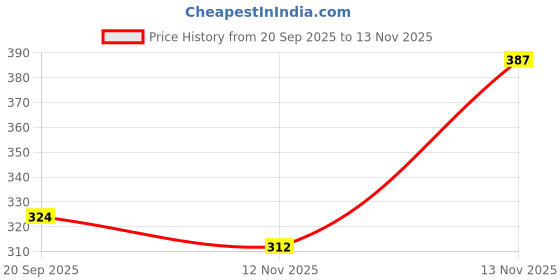 amazon.in chkokko Men's Polyester Regular Fit Vest chkokko Price History Graph from 20 Sep 2025 to 13 Nov 2025