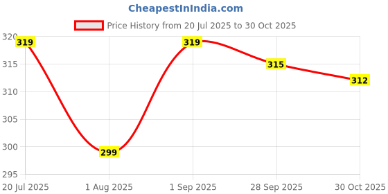amazon.in CHKOKKO Men's Polyester Regular Fit Vest chkokko Price History Graph from 20 Jul 2025 to 30 Oct 2025