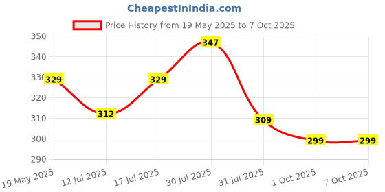 amazon.in CHKOKKO Men's Polyester Regular Fit Vest chkokko Price History Graph from 19 May 2025 to 7 Oct 2025