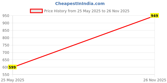 amazon.in chkokko Men's Polyester Regular Jacket chkokko Price History Graph from 25 May 2025 to 26 Nov 2025