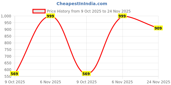 amazon.in chkokko Men's Polyester Regular Jacket chkokko Price History Graph from 9 Oct 2025 to 24 Nov 2025