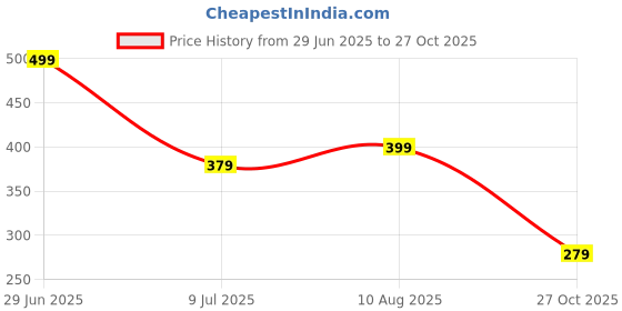 amazon.in CHKOKKO Men's Regular Fit Mid Rise Track Pant chkokko Price History Graph from 29 Jun 2025 to 27 Oct 2025