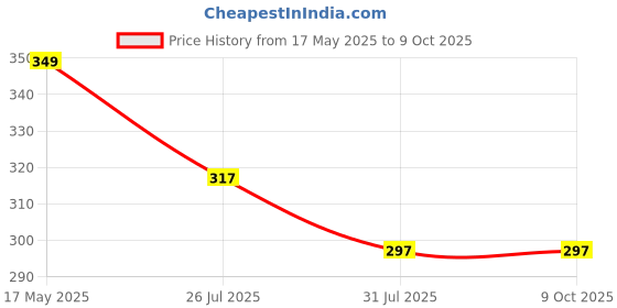 amazon.in chkokko Men's Solid Plain Cotton Plus Size Half Sleeves Regular Fit T-Shirt chkokko Price History Graph from 17 May 2025 to 4 Oct 2025