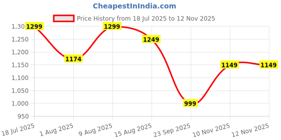 amazon.in CHKOKKO Men's Solid Polyester Summer Co-ord Set with Polo Neck chkokko Price History Graph from 18 Jul 2025 to 12 Nov 2025