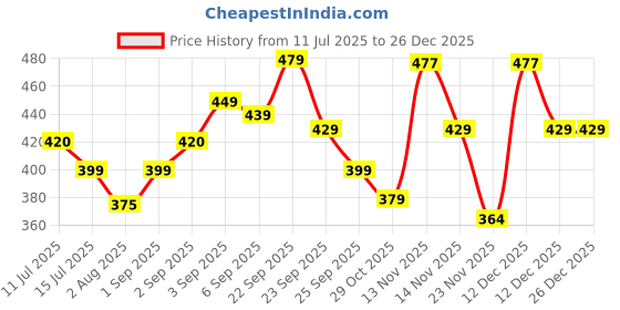 amazon.in CHKOKKO Men's Solid Quick Dry Full Sleeve Regular Fit Round Crew Neck Active Sportswear Gym T-Shirt for Workout Training Running and Fitness Activities Bottlegreen XXL chkokko Price History Graph from 11 Jul 2025 to 26 Dec 2025