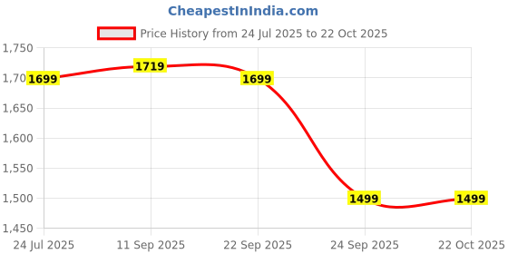 amazon.in chkokko Men's Tweed Long length Jacket chkokko Price History Graph from 24 Jul 2025 to 22 Oct 2025