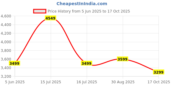 amazon.in chkokko Men's Tweed Standard Length Coat chkokko Price History Graph from 5 Jun 2025 to 17 Oct 2025