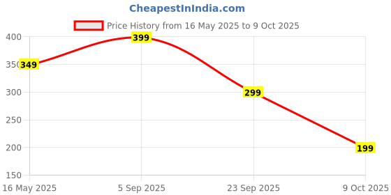 amazon.in chkokko Oversized Cotton Front and Back Printed Round Neck T Shirts for Men chkokko Price History Graph from 16 May 2025 to 9 Oct 2025