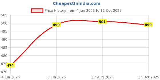 amazon.in chkokko Plus Size Double Layered Sports Gym Workout Running Shorts for Women chkokko Price History Graph from 4 Jun 2025 to 13 Oct 2025