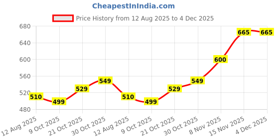 amazon.in chkokko Plus Size Double Layered Sports Gym Workout Running Shorts for Women Navy Black 5XL chkokko Price History Graph from 12 Aug 2025 to 4 Dec 2025