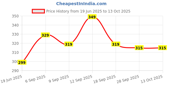 amazon.in chkokko Polyester Oversized Solid Round Neck Tshirts For Men Golden Brown L (T-La-1-5) chkokko Price History Graph from 19 Jun 2025 to 13 Oct 2025