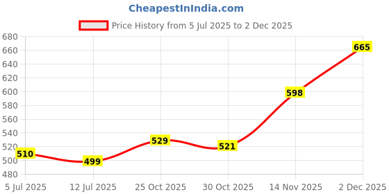 amazon.in chkokko Sports Shorts for Women Running Gym Workout – Dry Fit Quick Dry Double Layer Inner Compression with Pockets | Breathable Lightweight Athletic Wear Above Knee Navy 3XL chkokko Price History Graph from 5 Jul 2025 to 2 Dec 2025