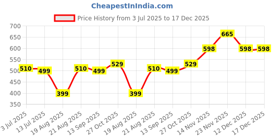 amazon.in chkokko Sports Shorts for Women Running Gym Workout – Dry Fit Quick Dry Double Layer Inner Compression with Pockets | Breathable Lightweight Athletic Wear Above Knee Navy L chkokko Price History Graph from 3 Jul 2025 to 17 Dec 2025