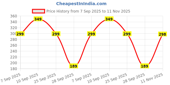 amazon.in chkokko Tank Tops Sleeveless T-Shirt for Men Cotton Gym Wear Vest Graphic Printed Stylish Round Neck Running Sando for Sports Workout Fitness & Casual or Beach Wear chkokko Price History Graph from 7 Sep 2025 to 11 Nov 2025