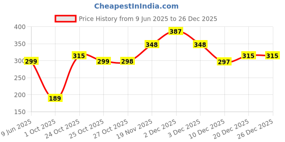 amazon.in chkokko Tank Tops Sleeveless T-Shirt for Men Cotton Gym Wear Vest Graphic Printed Stylish Round Neck Running Sando for Sports Workout Fitness & Casual or Beach Wear chkokko Price History Graph from 9 Jun 2025 to 26 Dec 2025