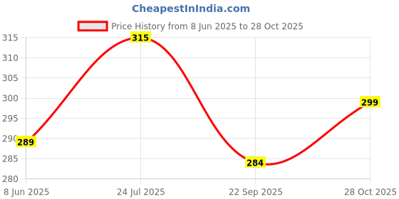 amazon.in chkokko Tank Tops Sleeveless T-Shirt for Men Dry Fit Vest Gym Wear Textured Pattern Stylish Round Neck Running Sando for Sports Workout Fitness & Casual or Beach Wear chkokko Price History Graph from 8 Jun 2025 to 28 Oct 2025