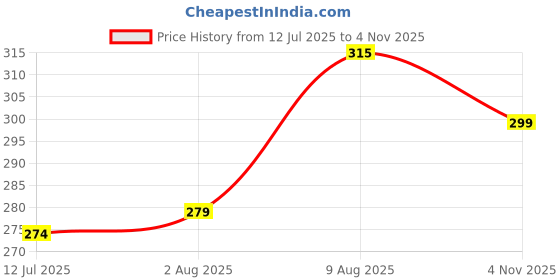 amazon.in CHKOKKO Tank tops Sleeveless T-shirt for Men Dry Fit Vest Gym Wear Textured Pattern Stylish Round Neck Running Sando for Sports Workout Fitness & Casual or Beach Wear chkokko Price History Graph from 12 Jul 2025 to 4 Nov 2025