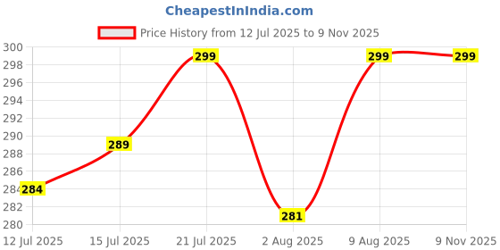 amazon.in chkokko Tank Tops Sleeveless T-Shirt for Men Dry Fit Vest Moisture Wicking Gym Wear Solid Stylish Design Round Neck Running Sando for Sports Workout Fitness Apparel chkokko Price History Graph from 12 Jul 2025 to 7 Nov 2025