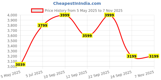 amazon.in chkokko Winter Wear Double Breasted Notch Lapel Tweed Pea Trench Long Coat For Men chkokko Price History Graph from 5 May 2025 to 6 Nov 2025