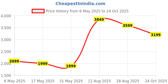 amazon.in chkokko Winter Wear Single Breasted Stylish Coat Blazer For Women chkokko Price History Graph from 6 May 2025 to 24 Oct 2025