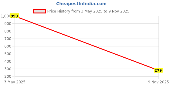 amazon.in chkokko Women Casual Lower Regular Fit Track Pant chkokko Price History Graph from 3 May 2025 to 9 Nov 2025