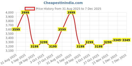 amazon.in chkokko Women Elegant Long Winter Wear Coat Double Breasted Trench Style| Thigh Length with Notched Lapel, Tie Belt & Side Pockets for Formal and Semi Formal Wear BLACK XL chkokko Price History Graph from 31 Aug 2025 to 7 Dec 2025