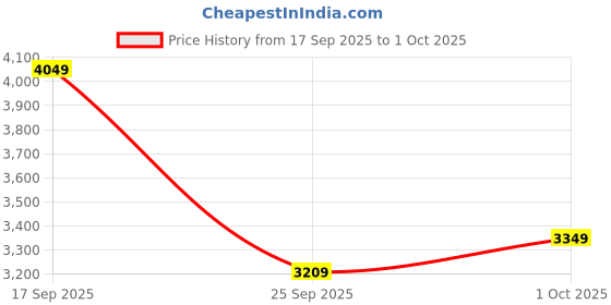 amazon.in chkokko Women Elegant Winter Long Coat Double Breasted | Hip Length Design with Notched Lapel Collar and Practical Front Side Pockets for Sophisticated Appeal chkokko Price History Graph from 17 Sep 2025 to 1 Oct 2025